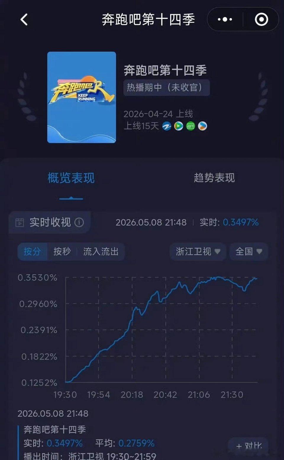 奔跑吧现在收视率这么低了？收视率已经不足0.4，只有0.35+了平均收视率0.2