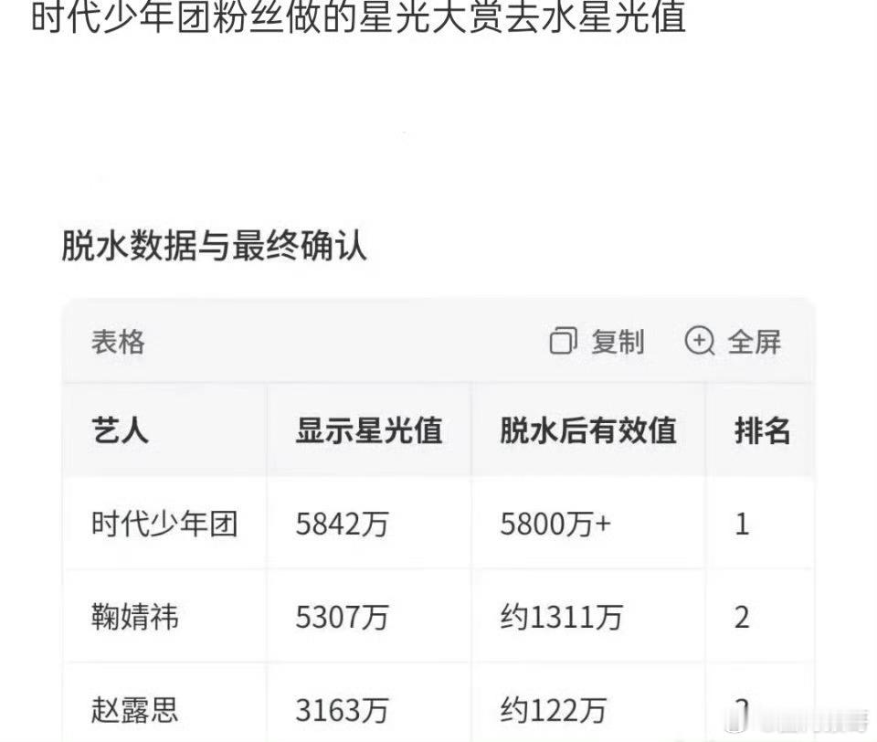 这个星光大赏星光值top3表是楼丝做的吗？自己去氵只去零头，把别人去氵只剩零头