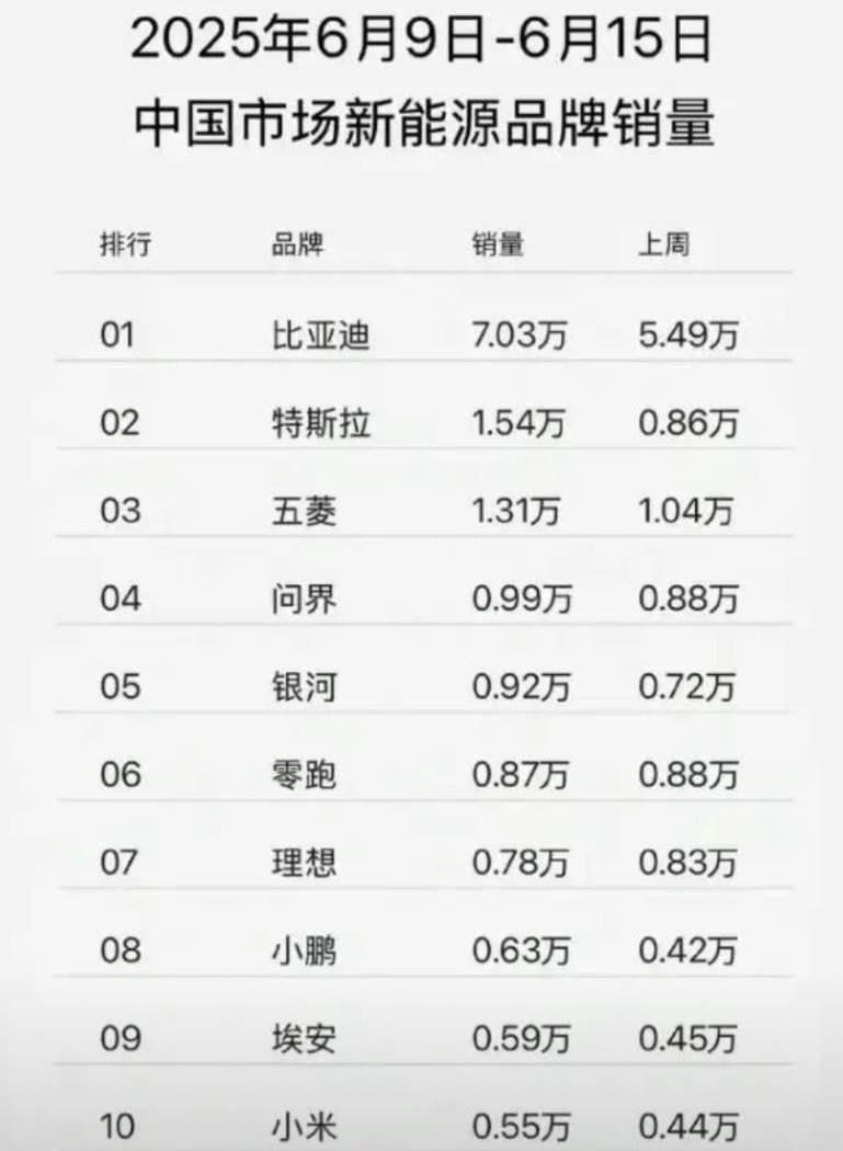 我不同意部分网友6月份是鸿蒙智行系列最后一个月能超越小米的说法！按照过去