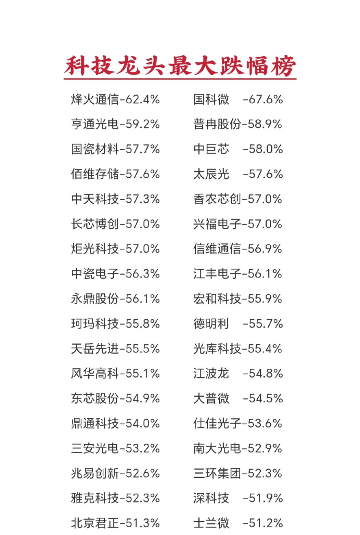 科技龙头股(超300亿市值)近期最大回撤幅度排行榜; 仅统计数据 不构...