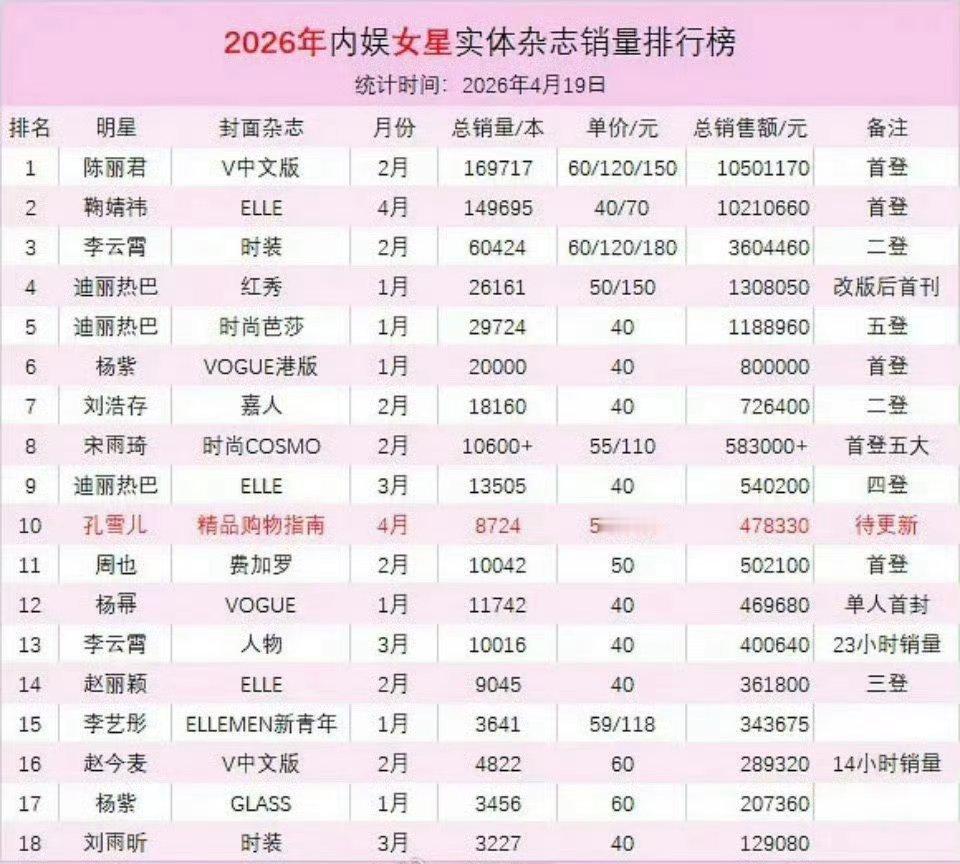 2026年内娱女星实体杂志销量排行榜，大换血了现在的前三名是：陈丽君，鞠婧祎，