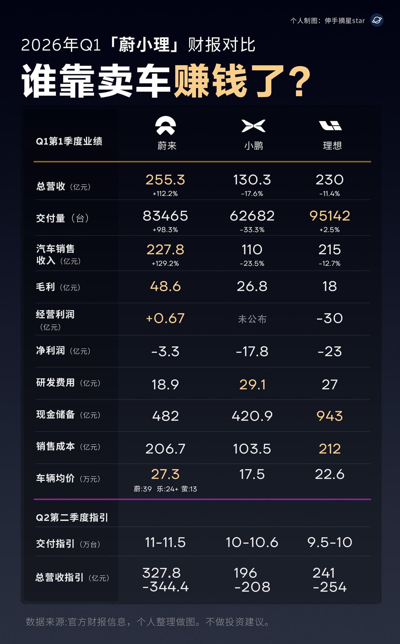 有人说，30年河东，30年河西！造车新势力“蔚小理”成立都快12年了！新
