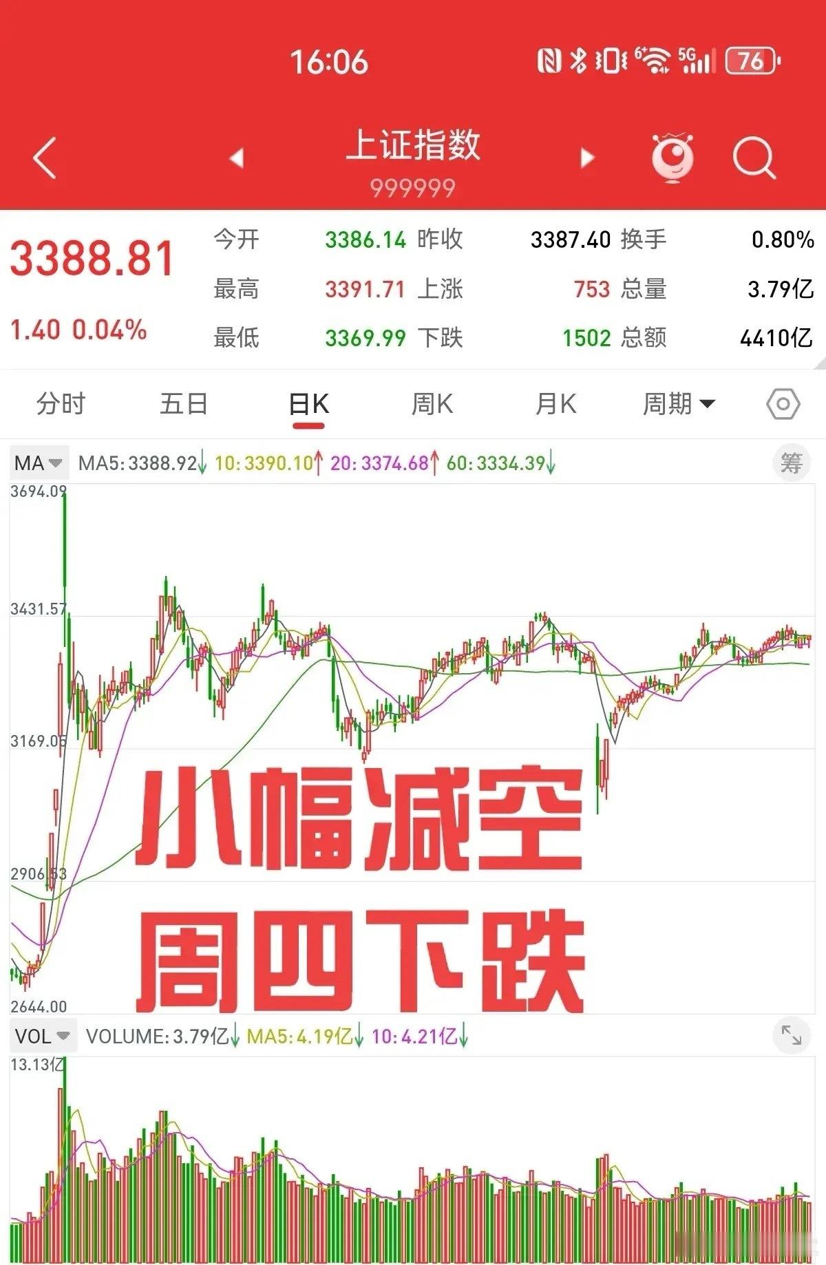 周三股指期货减空1430手，前两天加空5289手，本周前三天加空3859手。近几