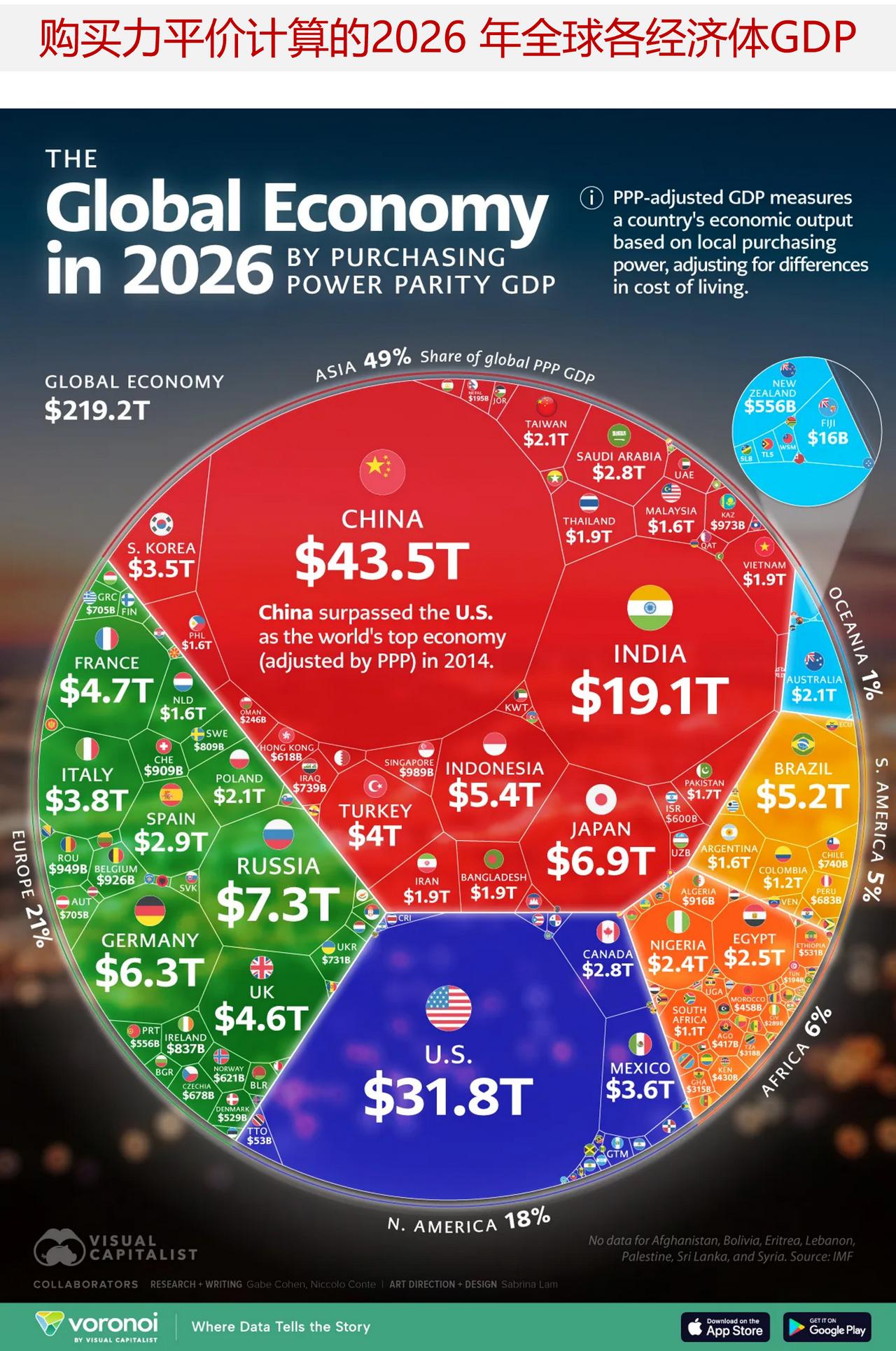 以购买力平价计算，2026年全球各经济体GDP排名如何改变？若以购买力平价