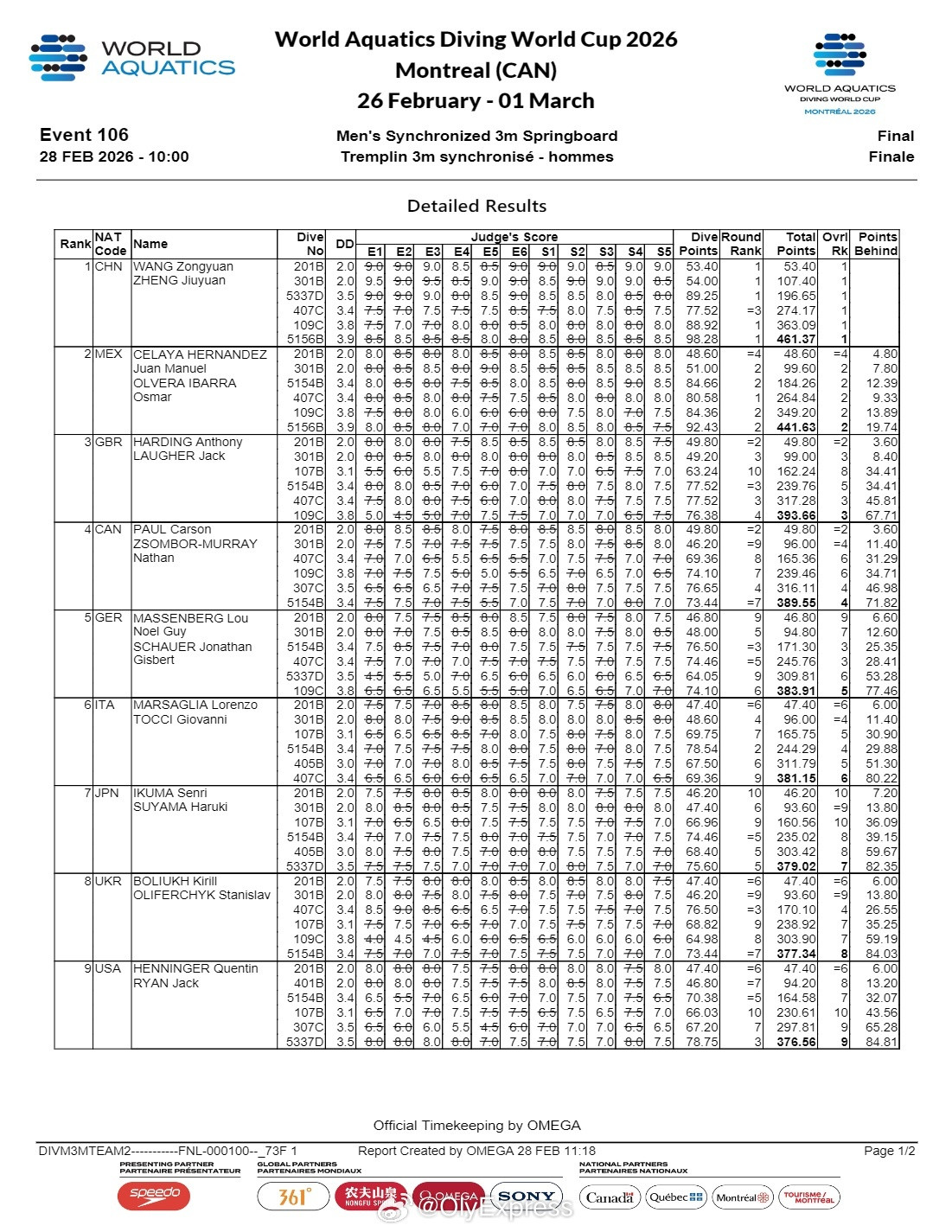【跳水世界杯王宗源/郑九源双人三米板封王】国际体坛战报速递2月28日蒙特利尔，