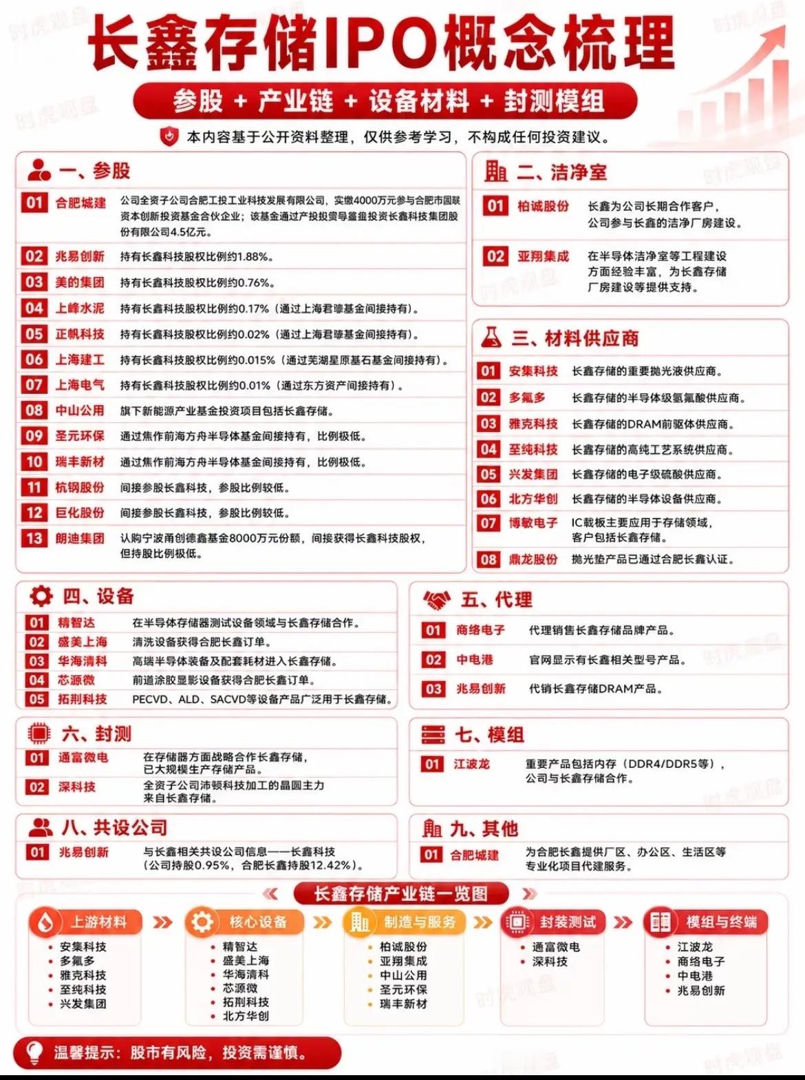 长鑫存储概念股。2026年爆火存储芯片，全球性股价和产品价格暴涨，从闪迪、美光、