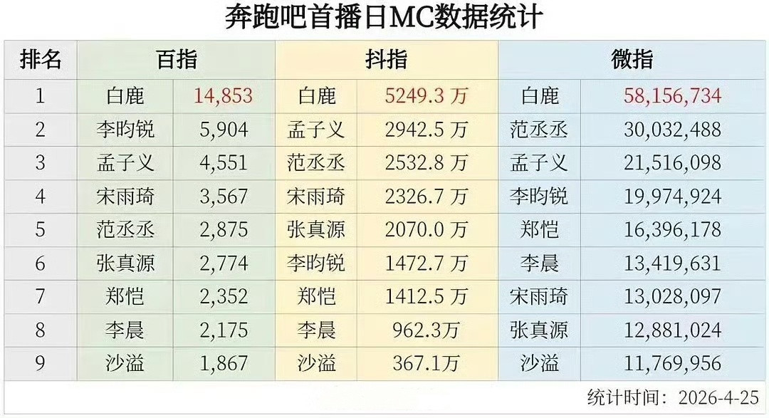 白鹿跑男奔跑吧发布会微博直播观看数据统计，白鹿直接断层了，跑男的流量担当。网友