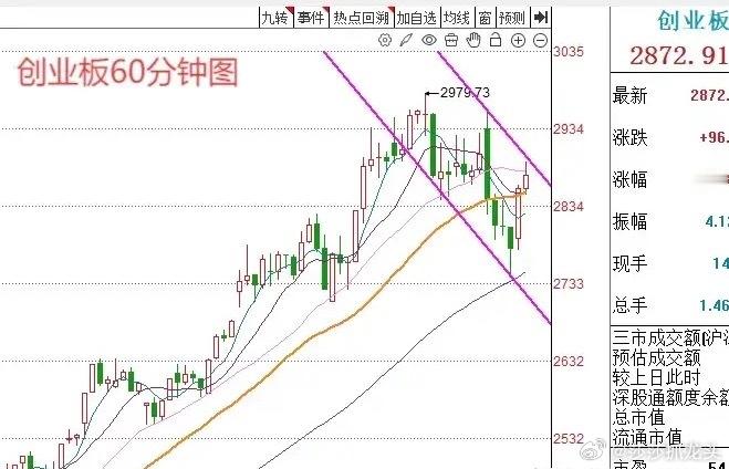 午评：A股早盘缩量全线反弹，接下来怎么看？莎莎给出3个应对锦囊上午收盘了，三大
