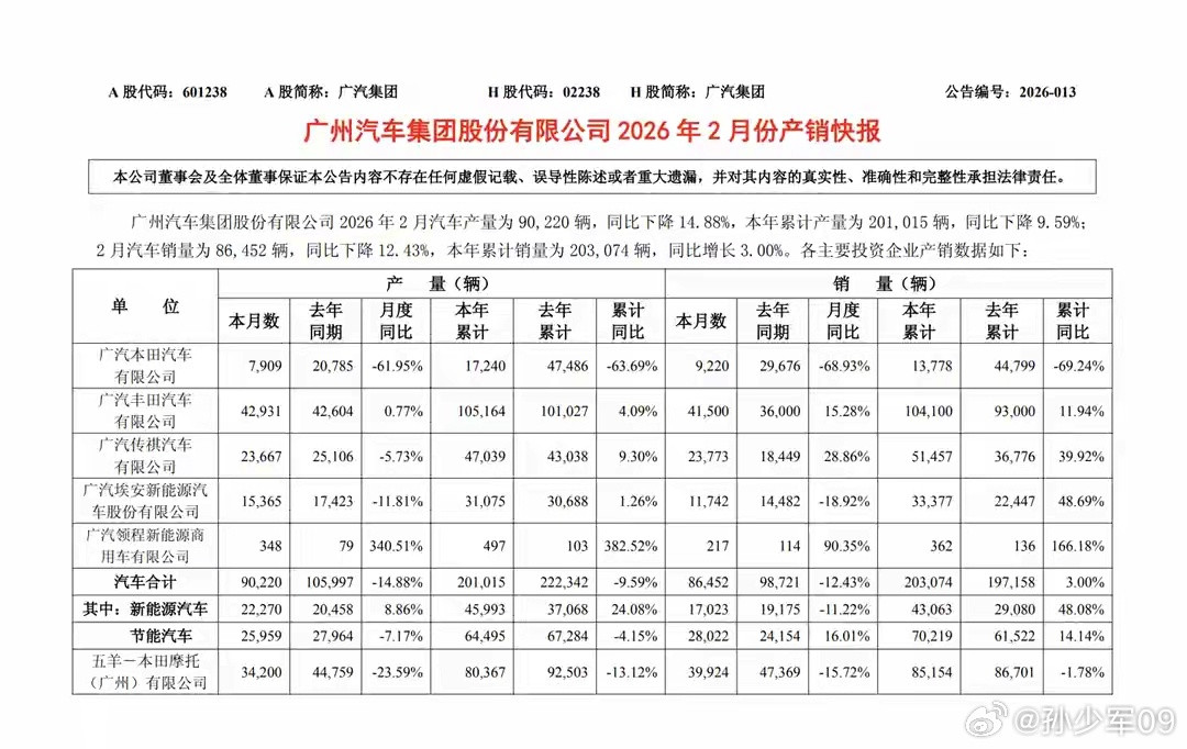 广汽集团2月也出来了，销量86452辆其中：广汽本田9220辆广汽丰田42931