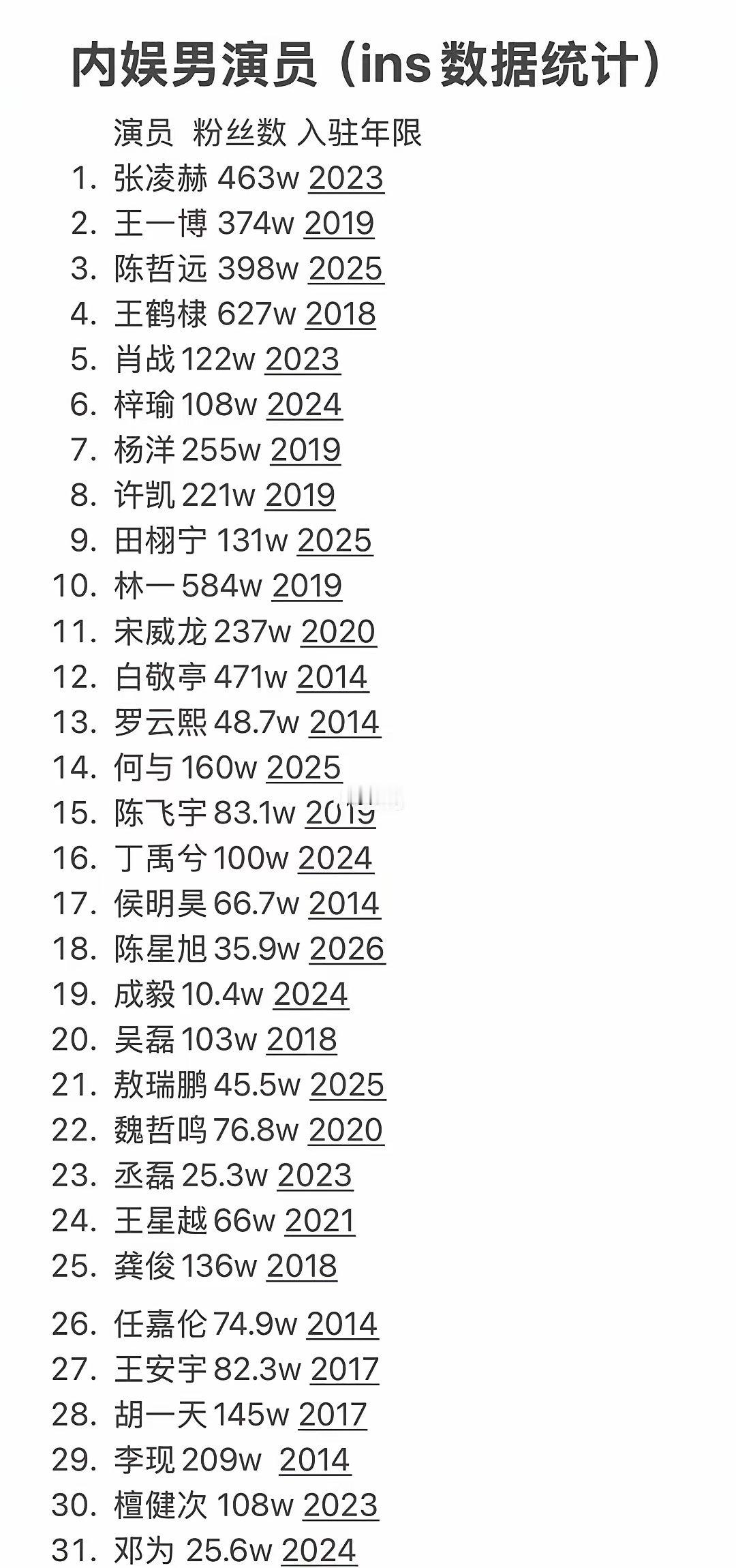 内娱男演员ins数据统计：张凌赫、王一博、陈哲远、王鹤棣、肖战、梓渝、杨洋、许凯
