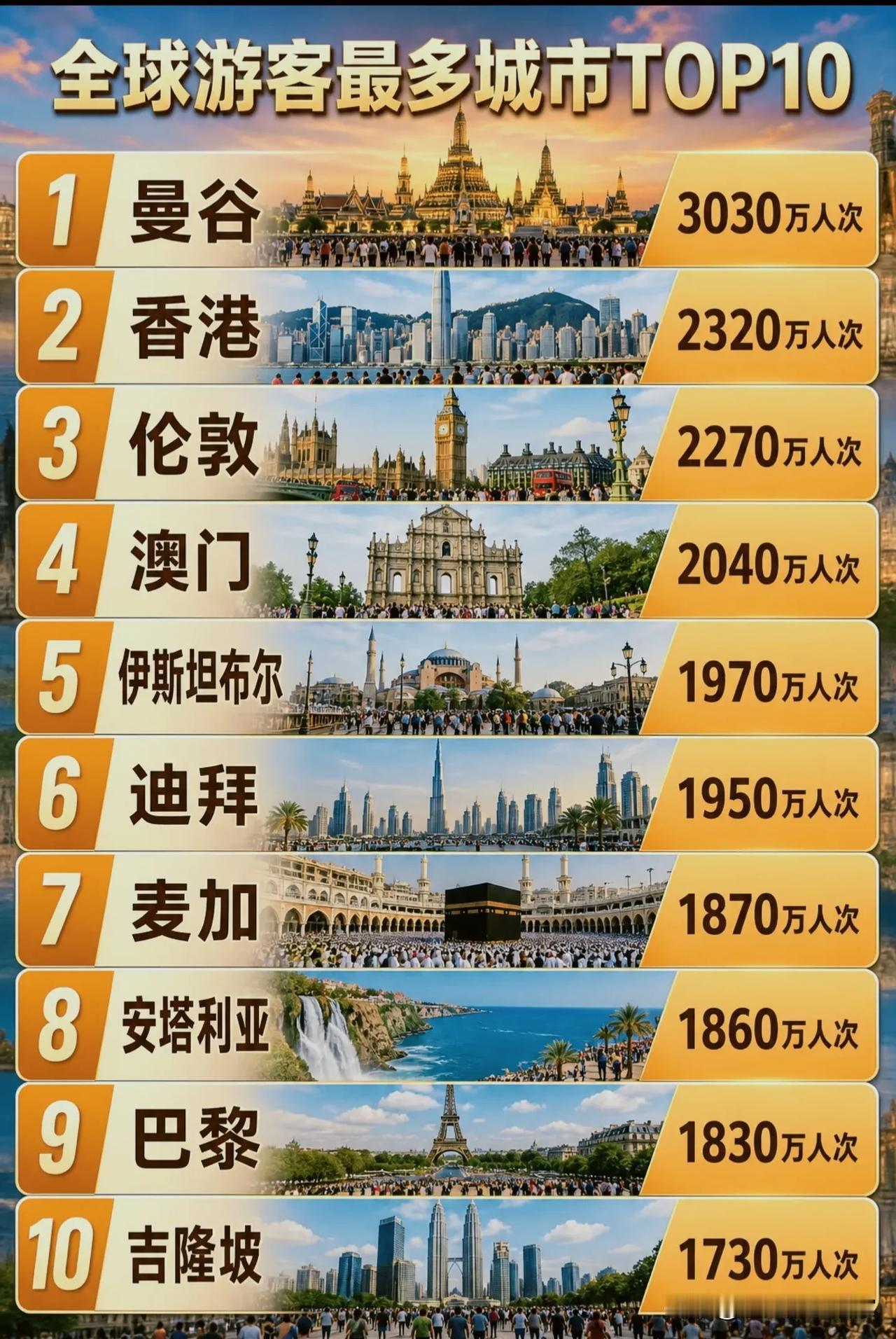 全球游客最多城市TOP10：内地城市无缘前十，港澳实力格外亮眼！全球接待游客