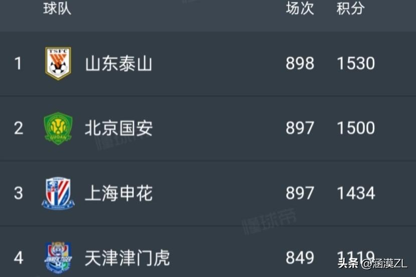 山东泰山先行一步，由于北京国安和上海申花的第18轮中超延期，山东泰山队再有两轮中