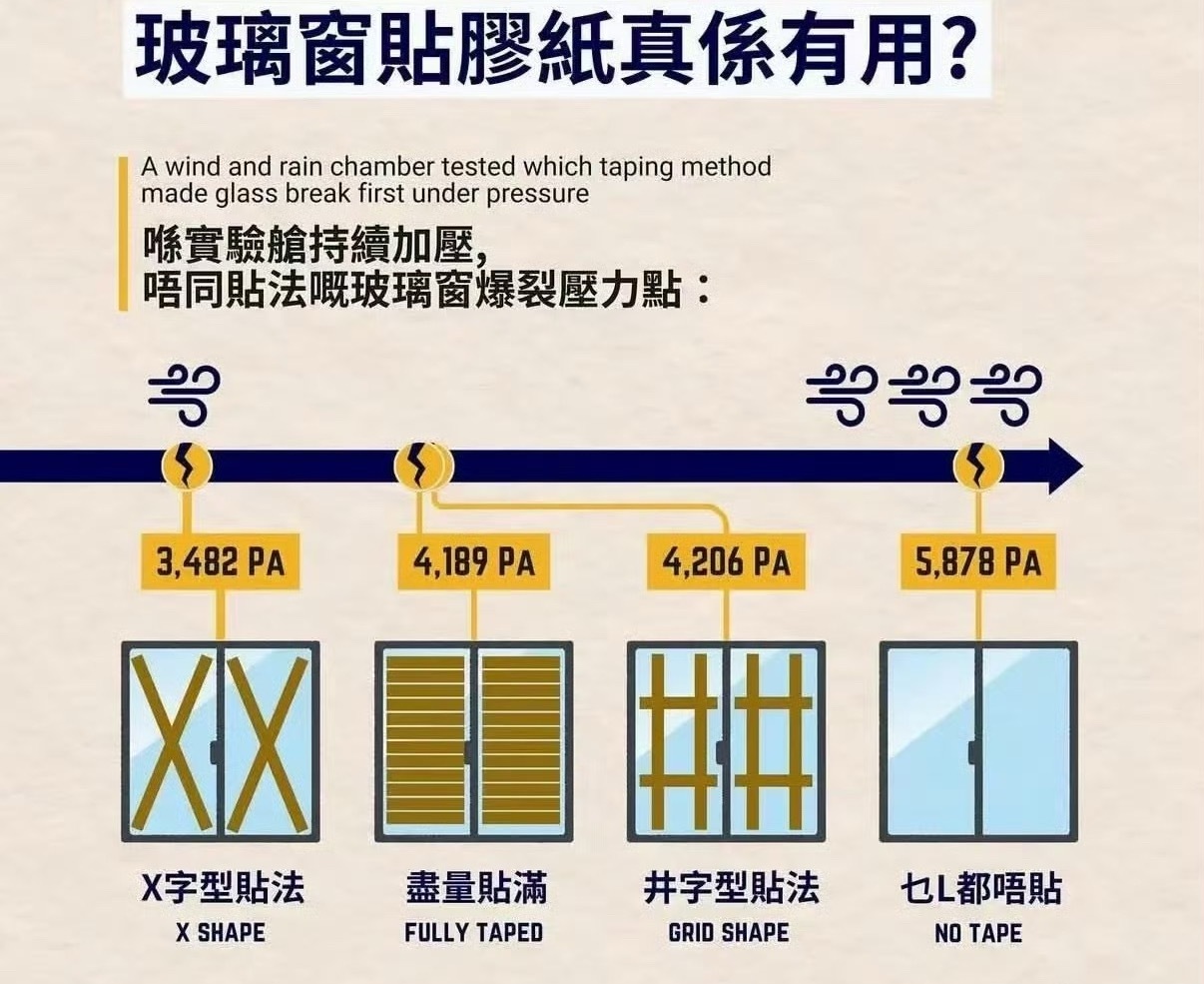 不知道什么时候开始，大家迎接台风就要去贴胶带其实大家看看图1就知道，真的是不贴好
