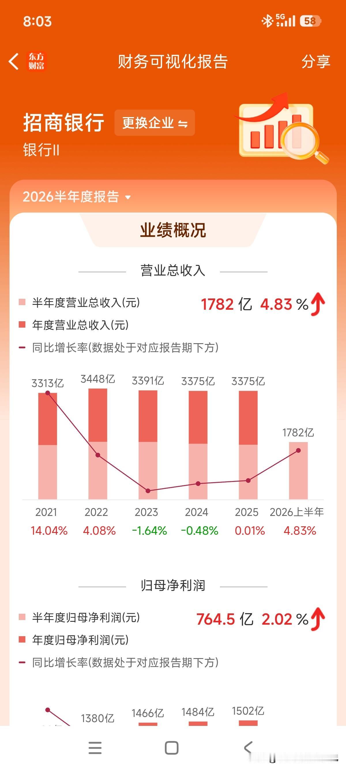 半年报来了，营收1,781.35亿元，同比增长4.83%；归母净利润764.45