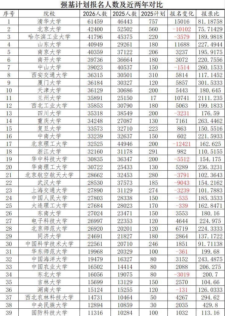 2026年强基计划最难考的院校可能出乎大家意料之外，他们不是清北，也不是华五，而