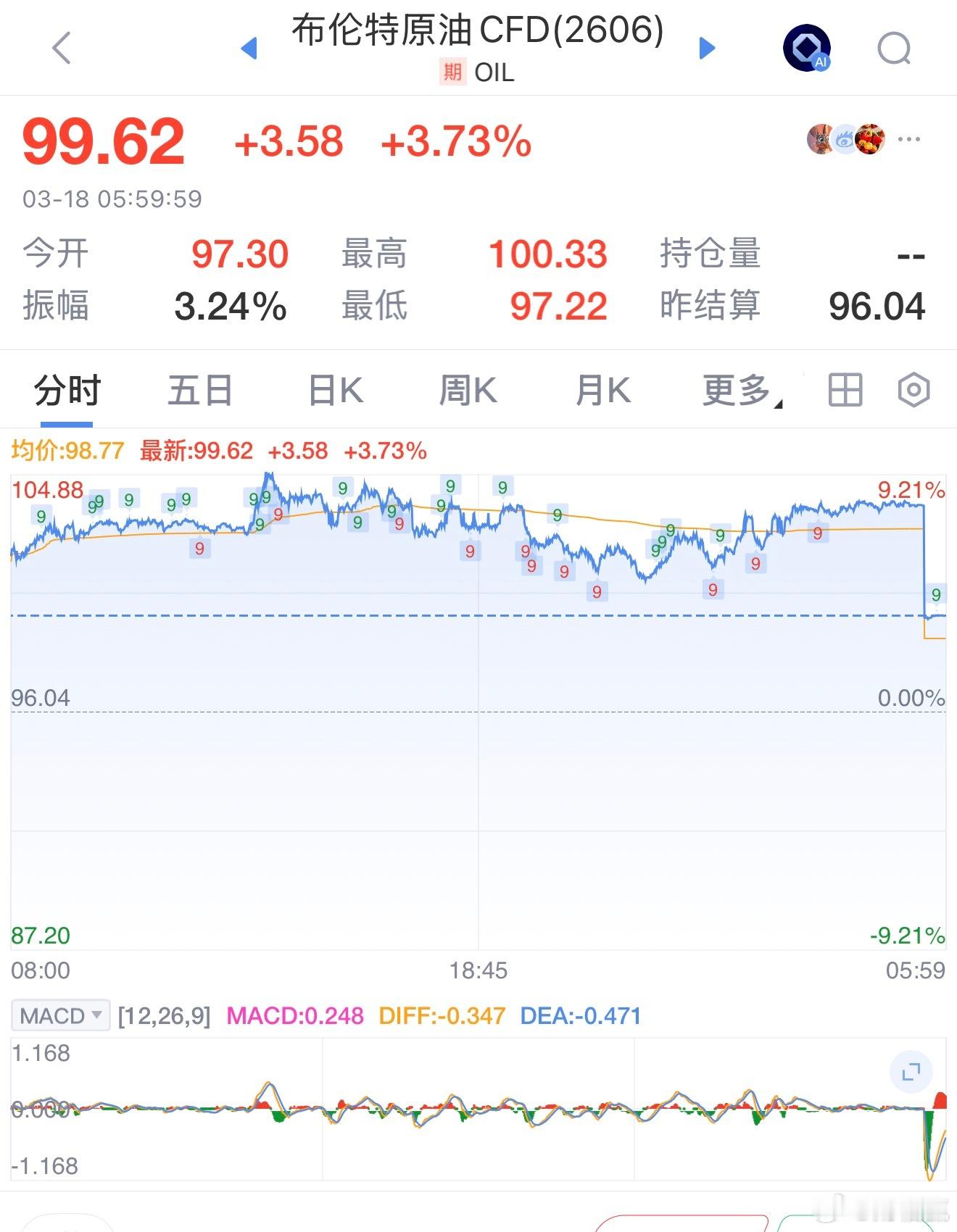 布伦特原油高位回落，布伦特原油失守100美元油价大跌超5%