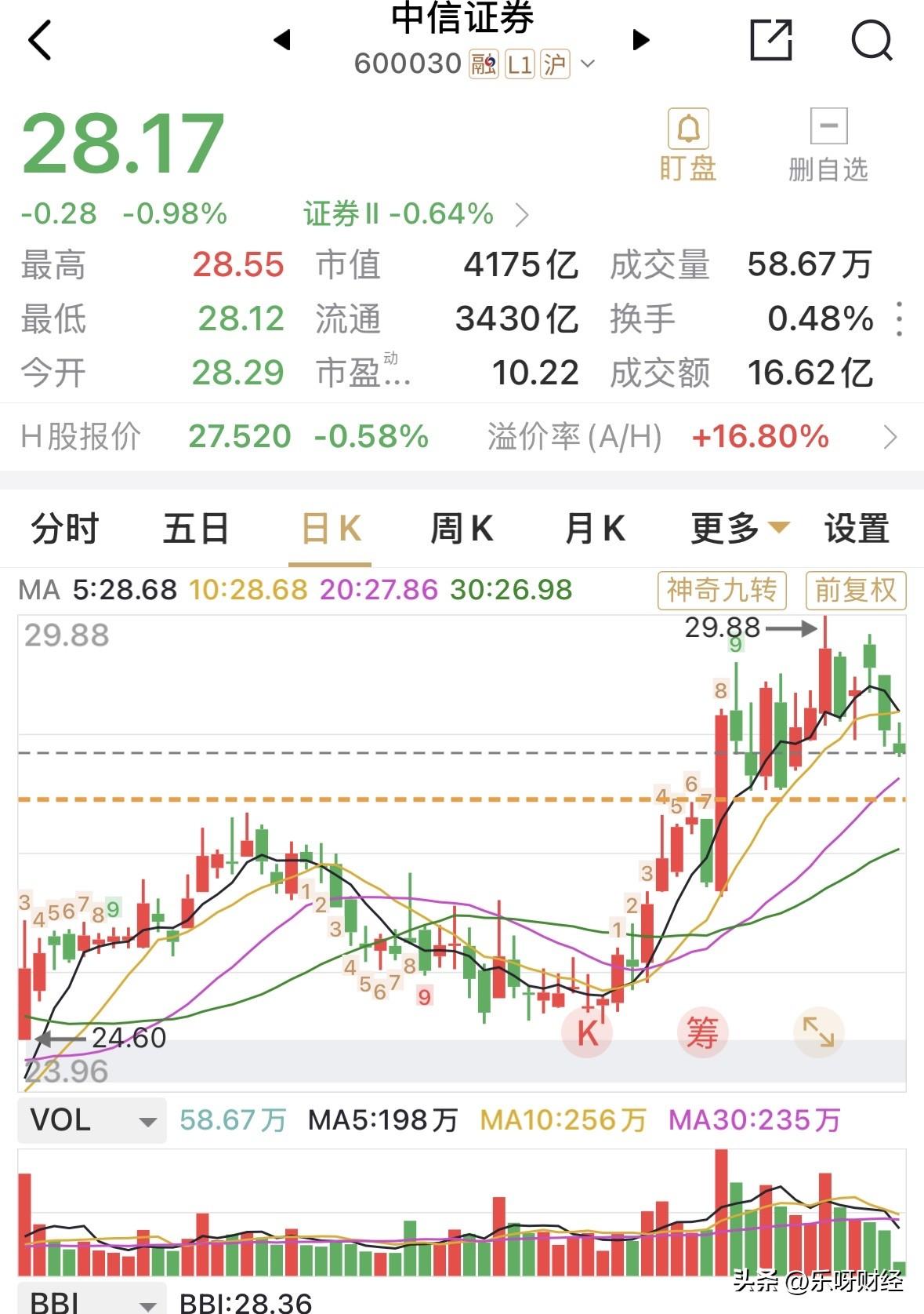 中信证券半年报业绩究竟多少，才超预期。我还在等着中信证券站上30.0元，然后创
