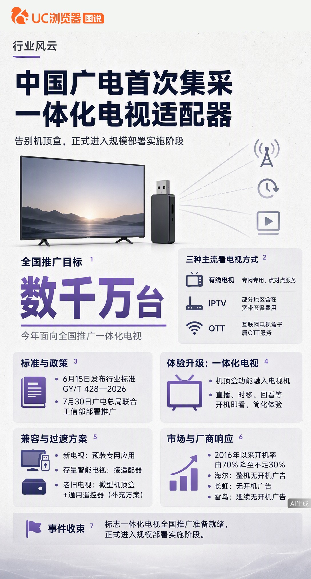 告别机顶盒？中国广电首次集采一体化电视适配器，开机即看直播。但老旧电视能否升级还得看型号和网络，新旧