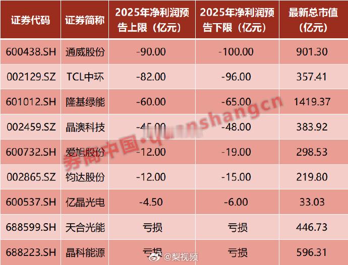 光伏行业为何大面积亏损1月18日，隆基绿能发布业绩预告称，预计2025年度实现