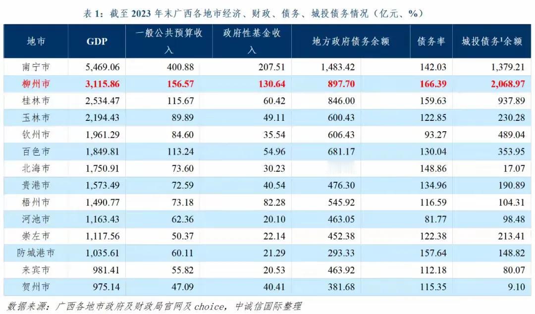 实锤了，这些才是广西各个地级市真实的负债数据。根据官方的数据，广西十四位阿哥的