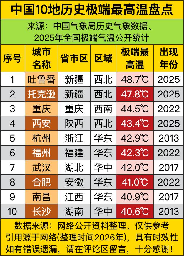看看吐鲁番和托克逊这对新疆“兄弟”，那高温简直要把人烤成肉干啦！吐鲁番48.7℃