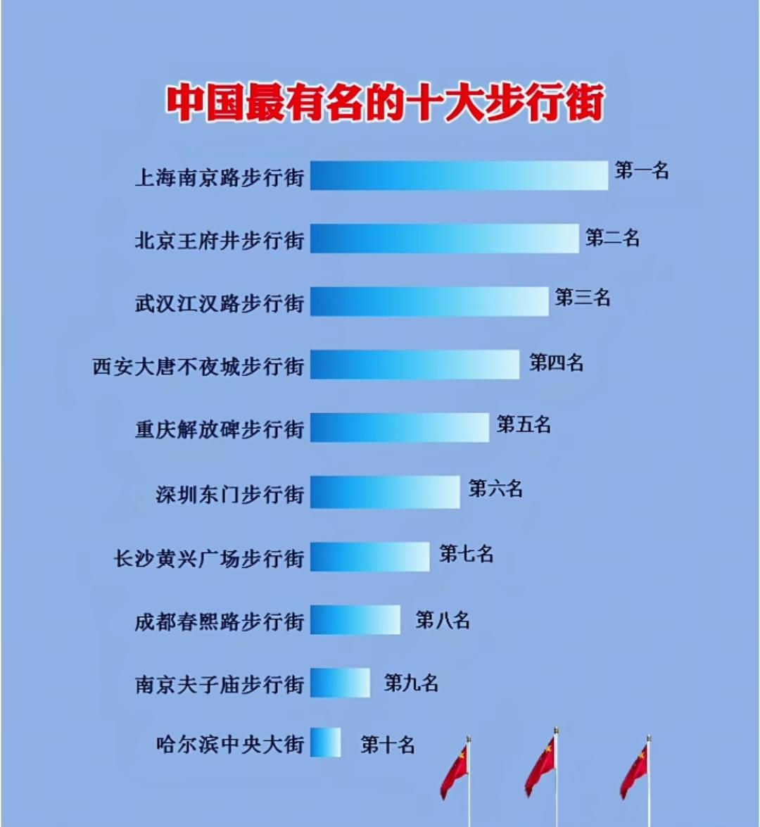 中国最有名的十大步行街。上海和北京的我都去体验了，最让我难忘的是武汉江汉路，是真