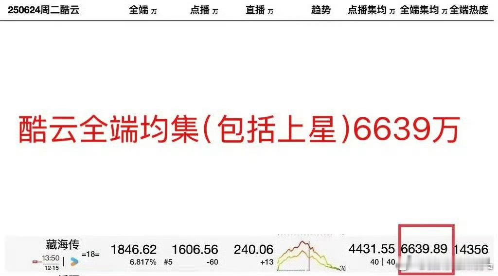 《藏海传》目前38天的均集播放量是6639万，酷云还在热播期，上7000万没问题