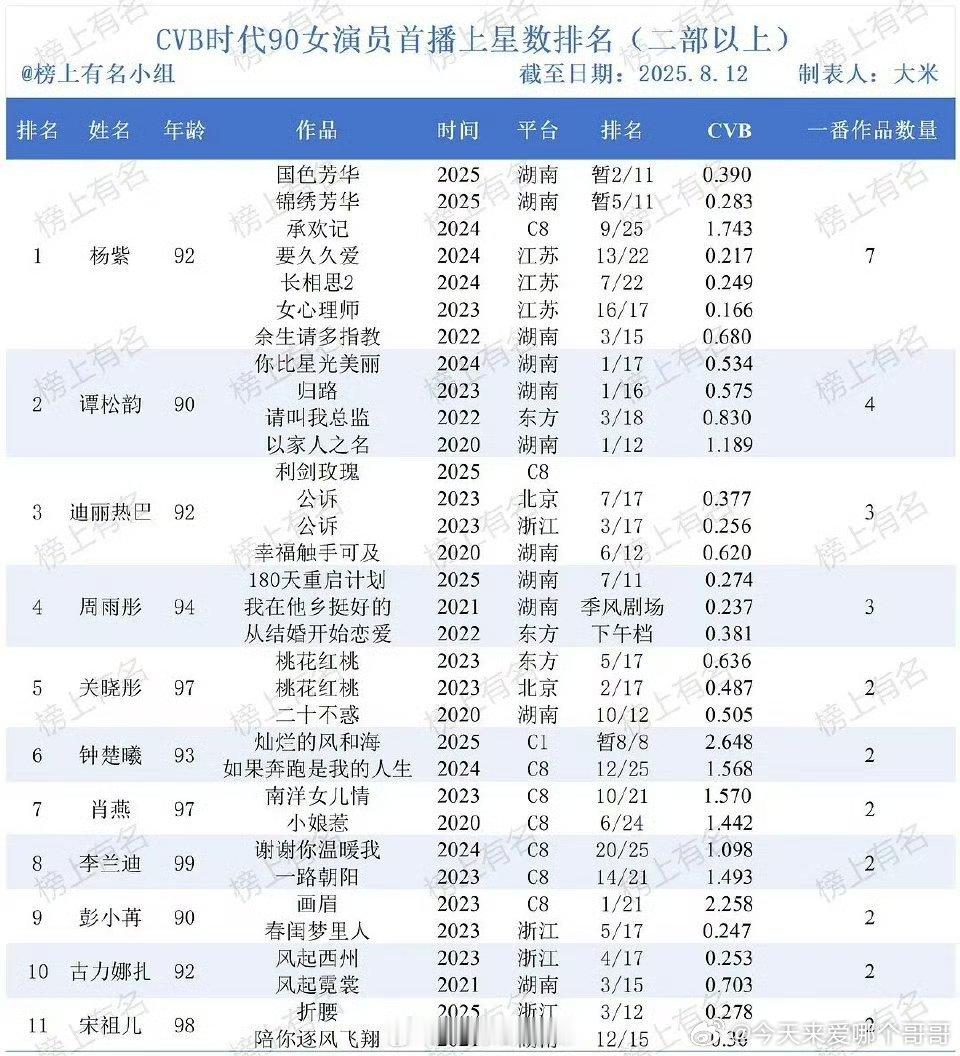 cvb时代90女演员首播上星数排名​​​