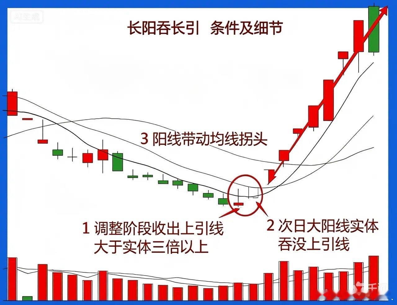 揭秘“长阳吞长引”：主力洗盘结束的信号灯，捕捉主升浪起爆点在K线技术的浩瀚海洋中