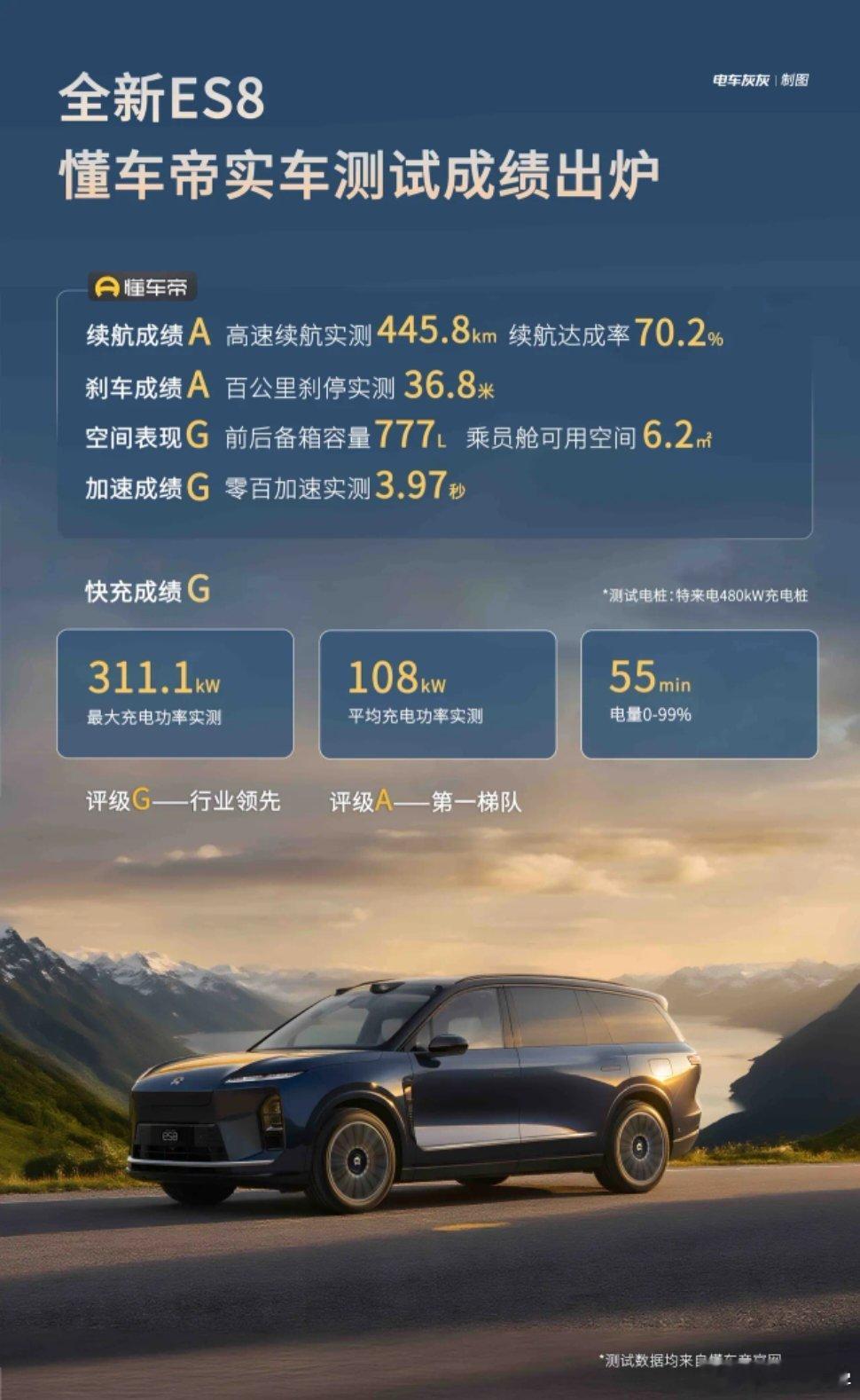 懂车帝最新实测中，蔚来ES8交出了一份“三G二A”的硬核成绩单，综合性能表现扎实