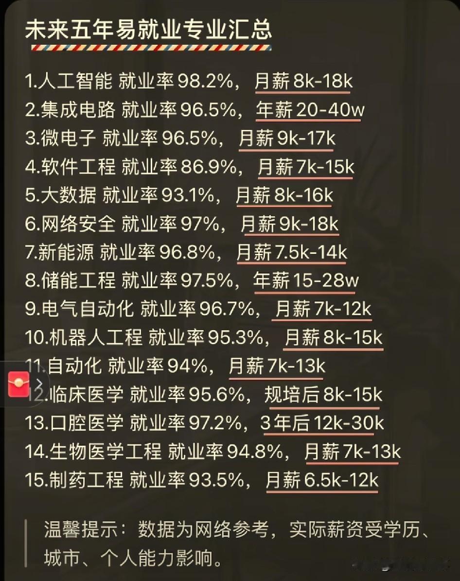 未来五年易就业专业榜单出炉，榜单汇总15个热门方向，覆盖人工智能、集成电路、微电