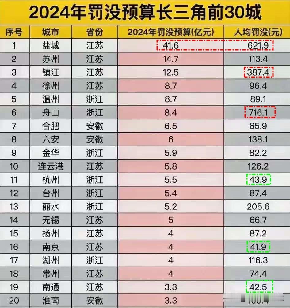 人均罚款，盐城、舟山、镇江遥遥领先！南京、南通、杭州最友好！去年的罚款情况，