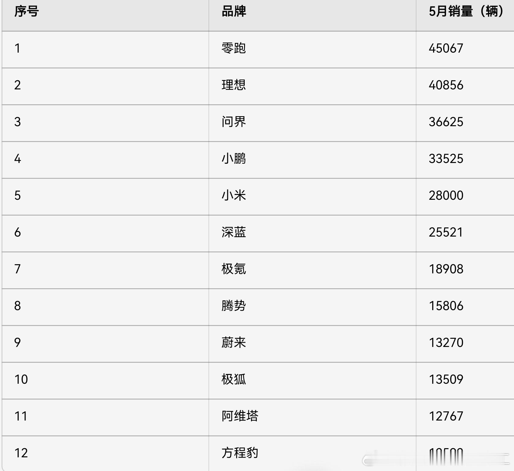 1、不分高中低档的造车新势力5月销量排名。2、均价30万以上豪华新势力5月销量排