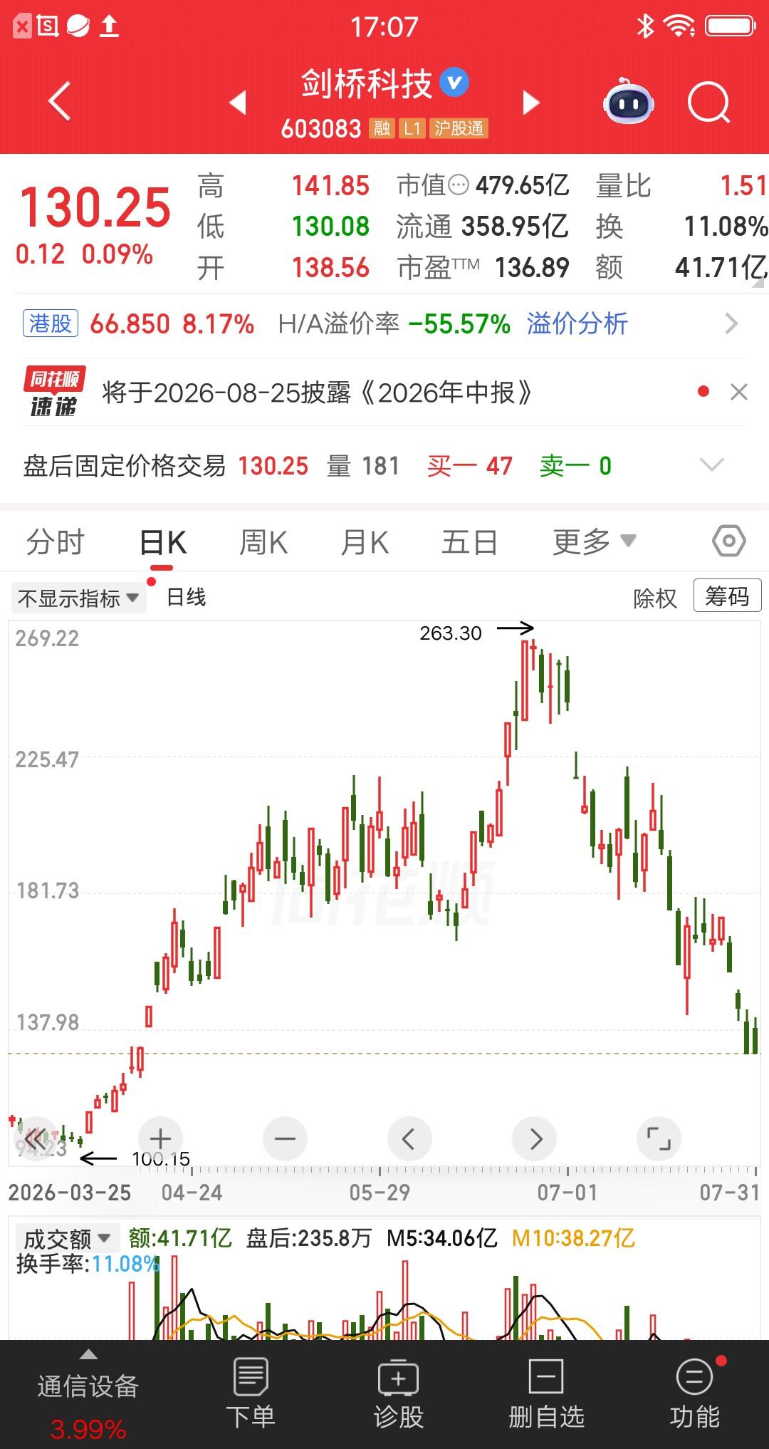 一位股民发视频嚎啕大哭，247元梭哈剑桥科技，一把买了160余万，现在亏成狗了。