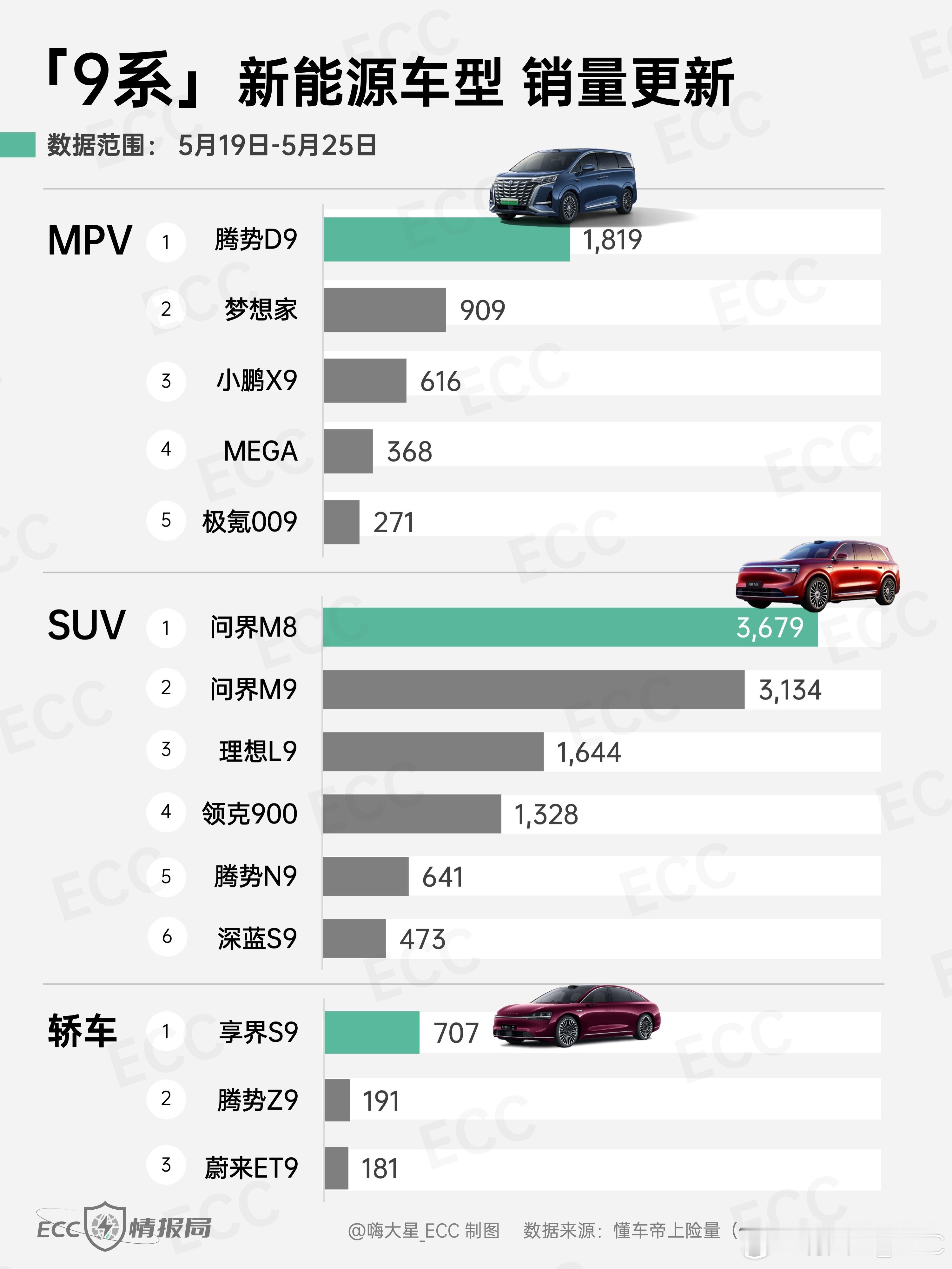 「9系」新能源车型销量更新：MPV：理想MEGA销量达368台，销量