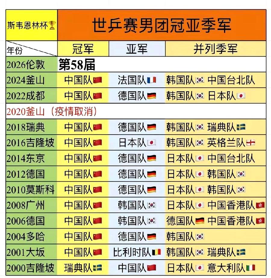 灯一暗，比分牌亮起时，世乒赛的剧本又熟悉得过分。去年法国男团稀罕地闯进决赛，却