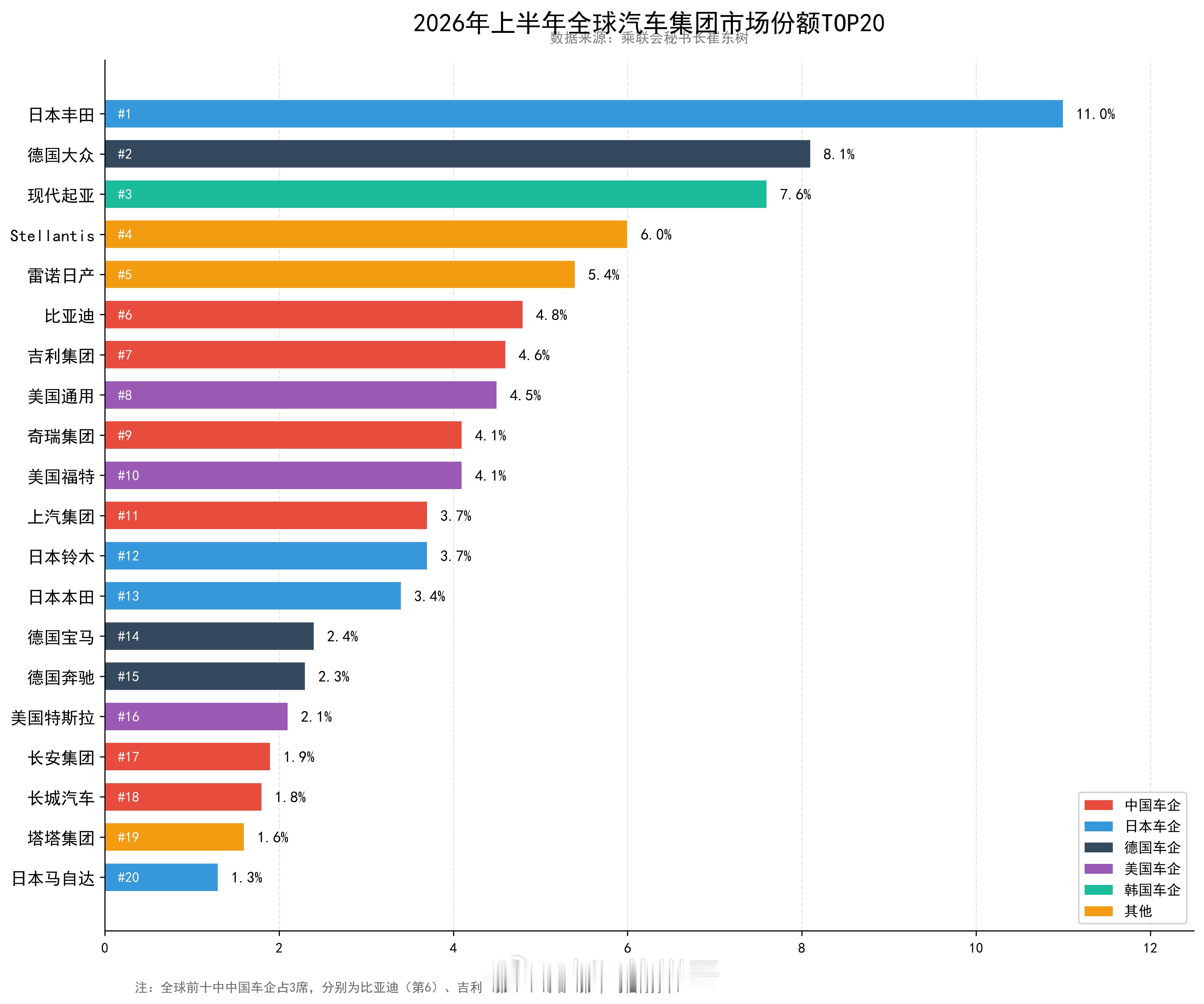 全球销量前10车企中国占3家今年上半年中国占世界汽车份额31%，而全球车企销量