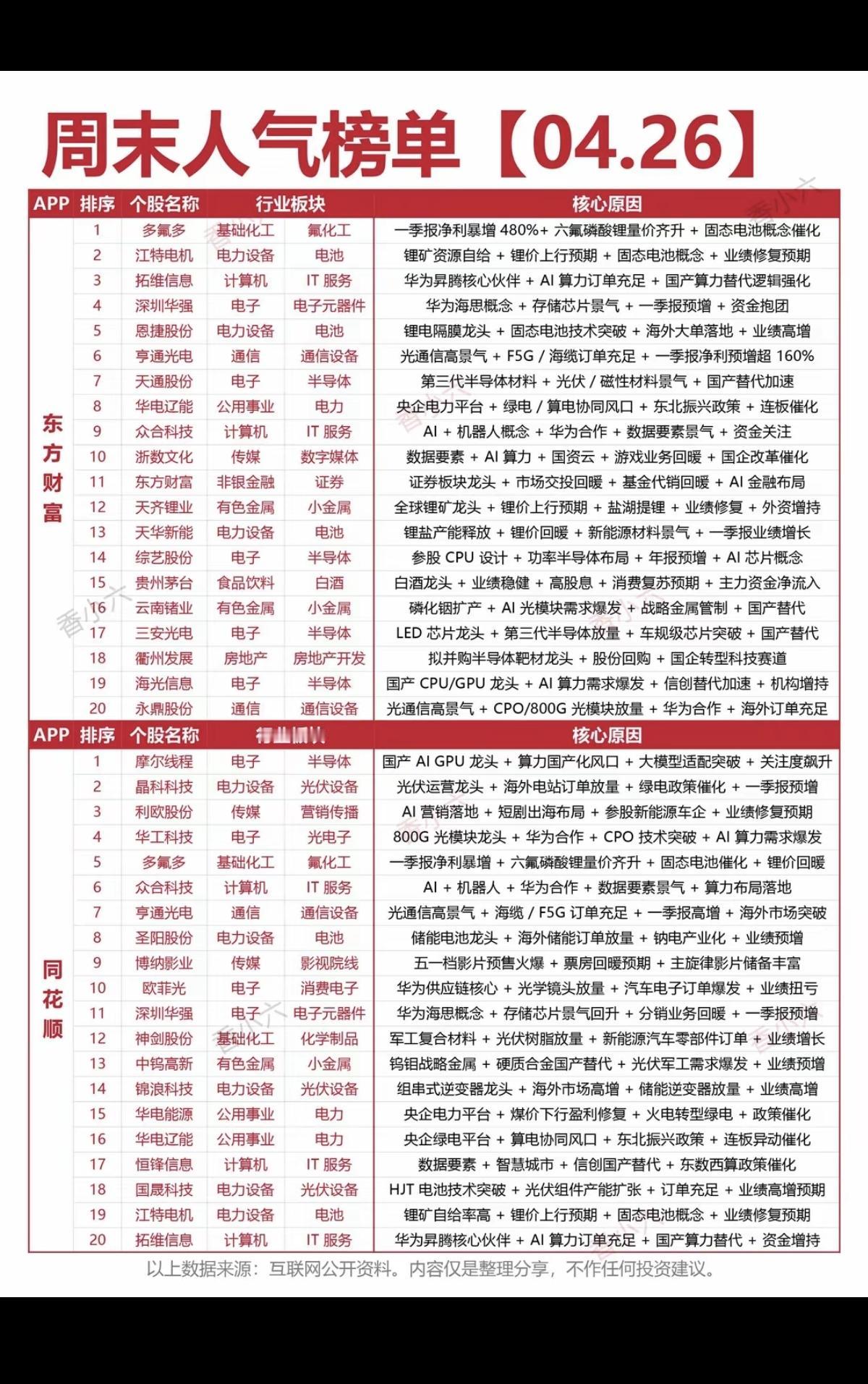 4.26周日周末人气热度榜！东方财富、同花顺两大平台热度榜：1.业绩暴