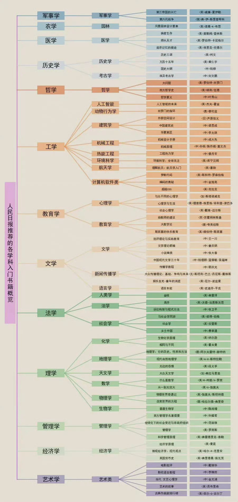 人民日报推荐的各学科入门书籍概览​​​