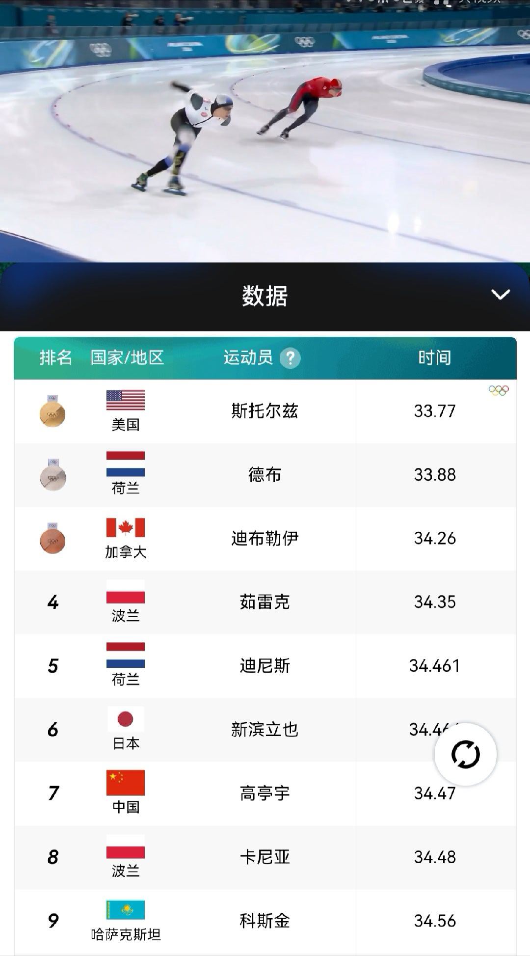 这是真没有办法，三个选手打破奥运记录，冠军就差世界记录0.16秒。除非你能打破3