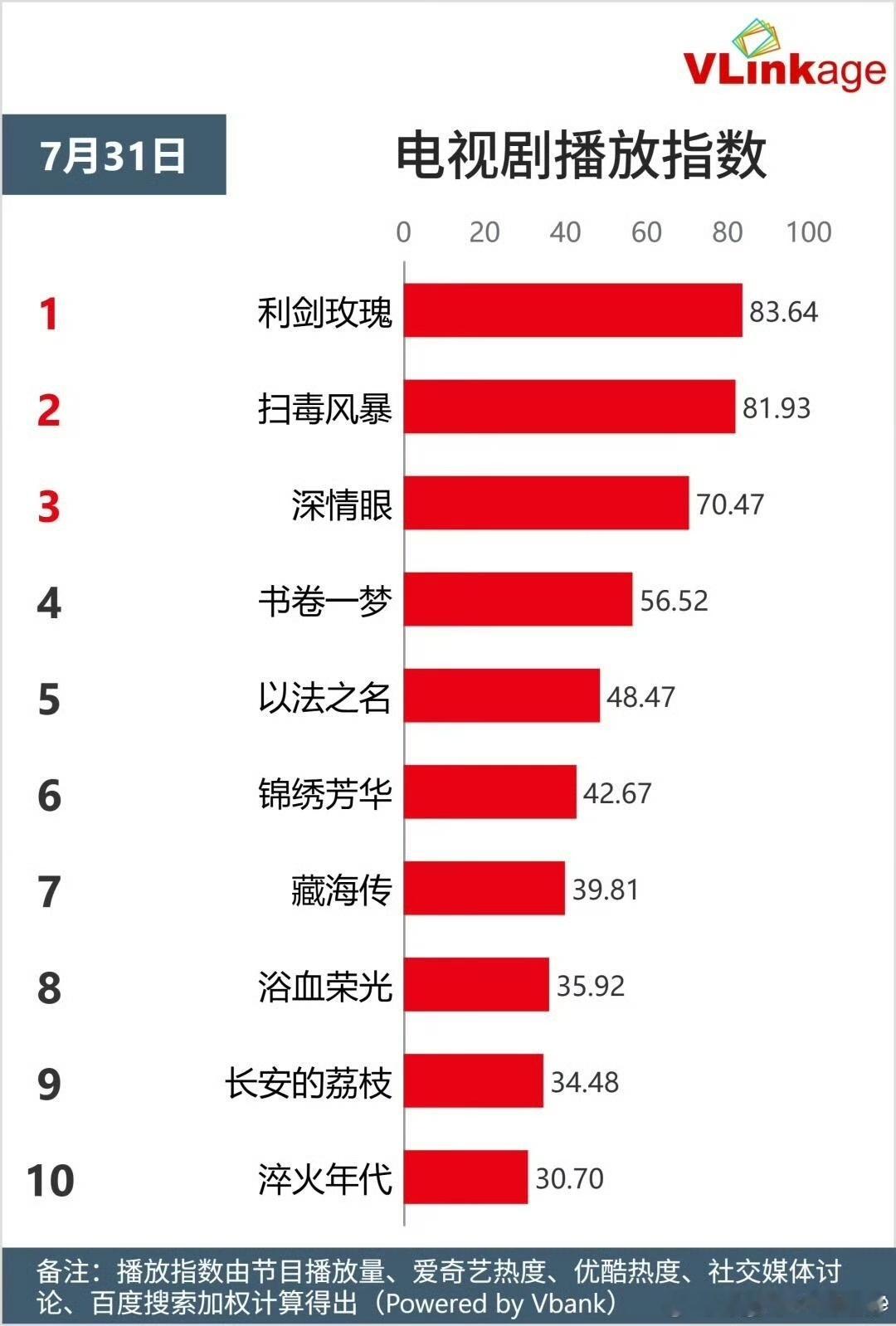 娱乐利剑玫瑰V榜登顶迪丽热巴利剑玫瑰V榜登顶利剑玫瑰V榜登顶
