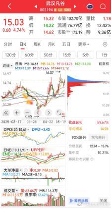 【今日建仓】今日建仓：15.02元建仓老朋友武汉凡谷。（天汽模难上车，故撤掉挂单