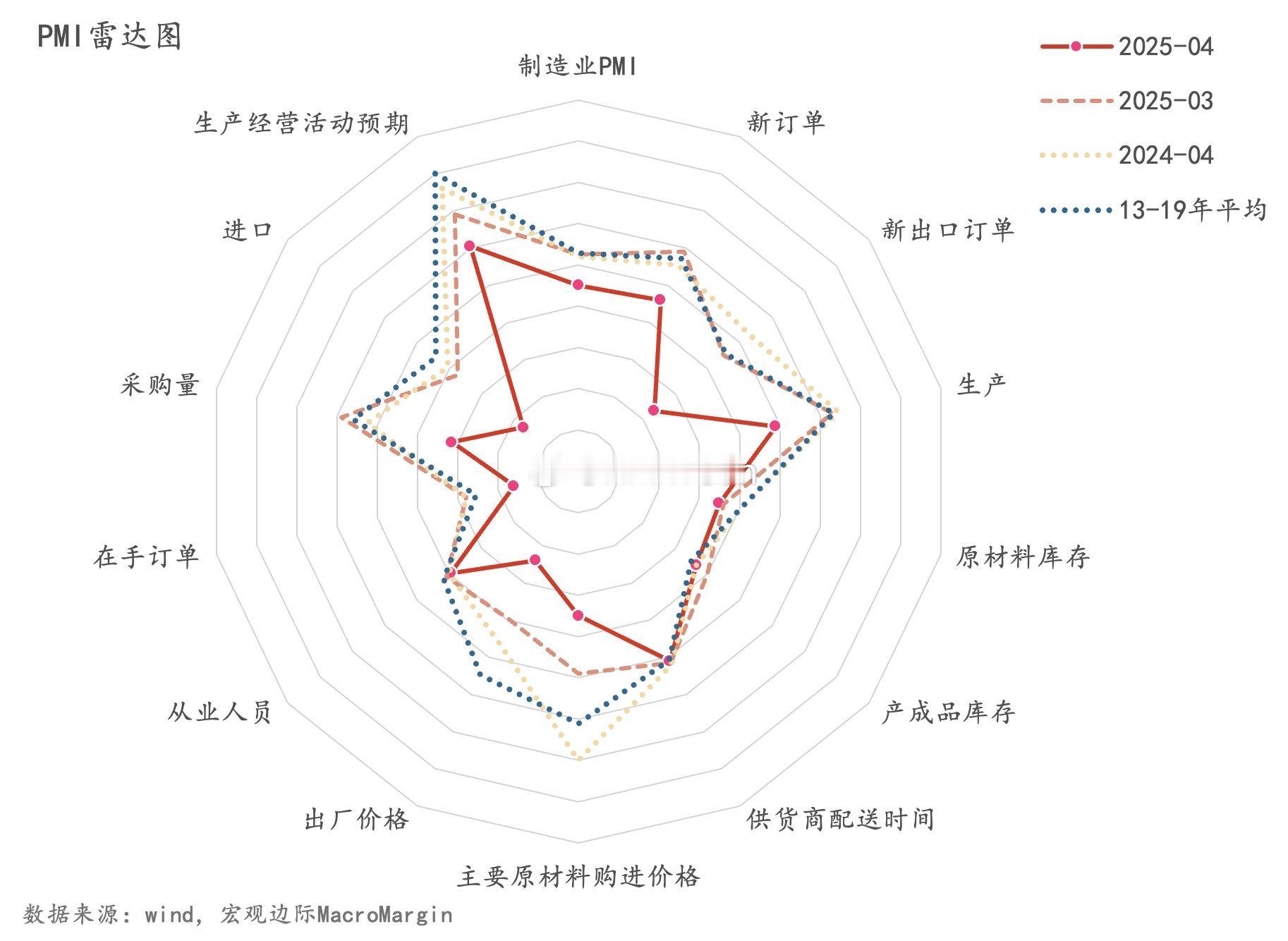 关税压力显现pmi具体指标出厂价格新出口订单采购量在手订单下一步可