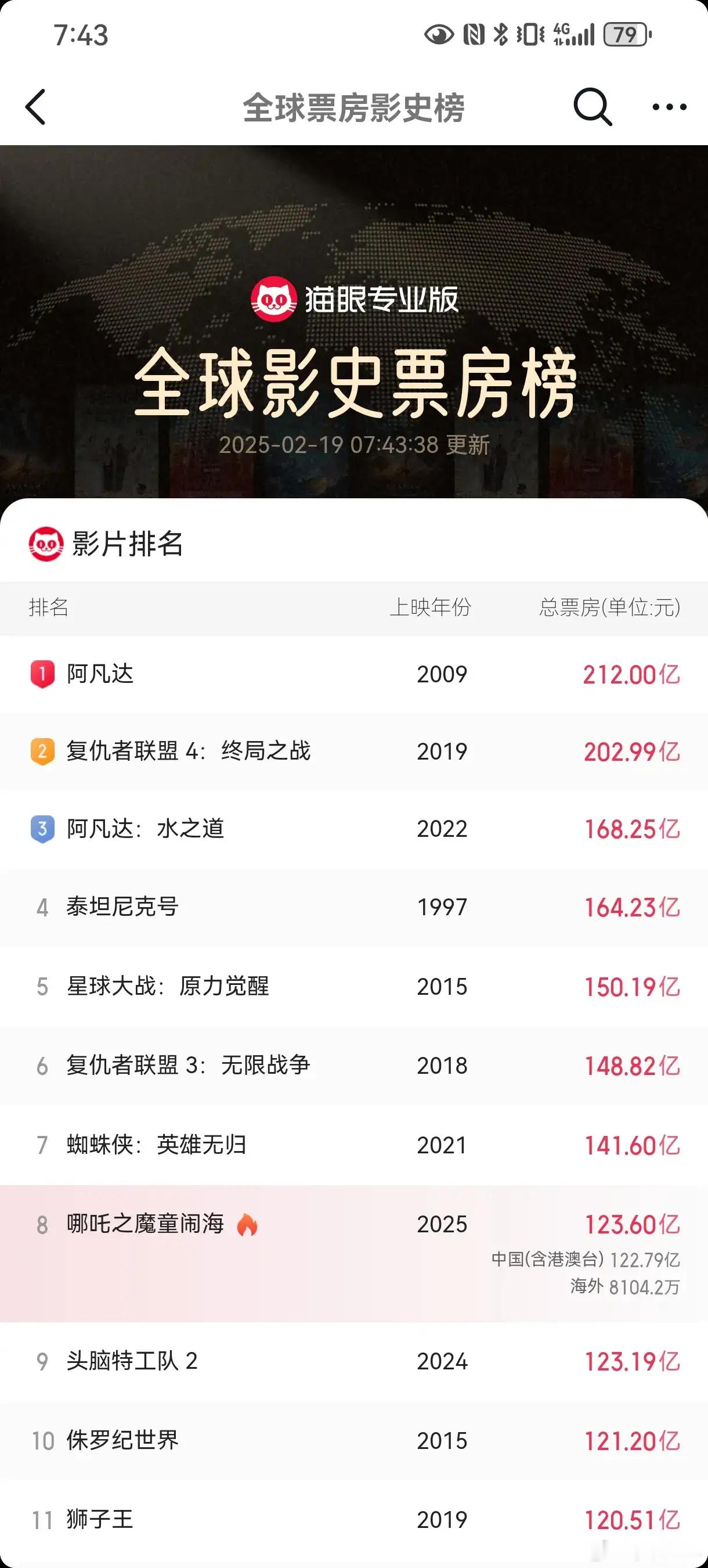 哪吒2目前票房123.6亿，排名全球影史榜第8名。由于第7名和第