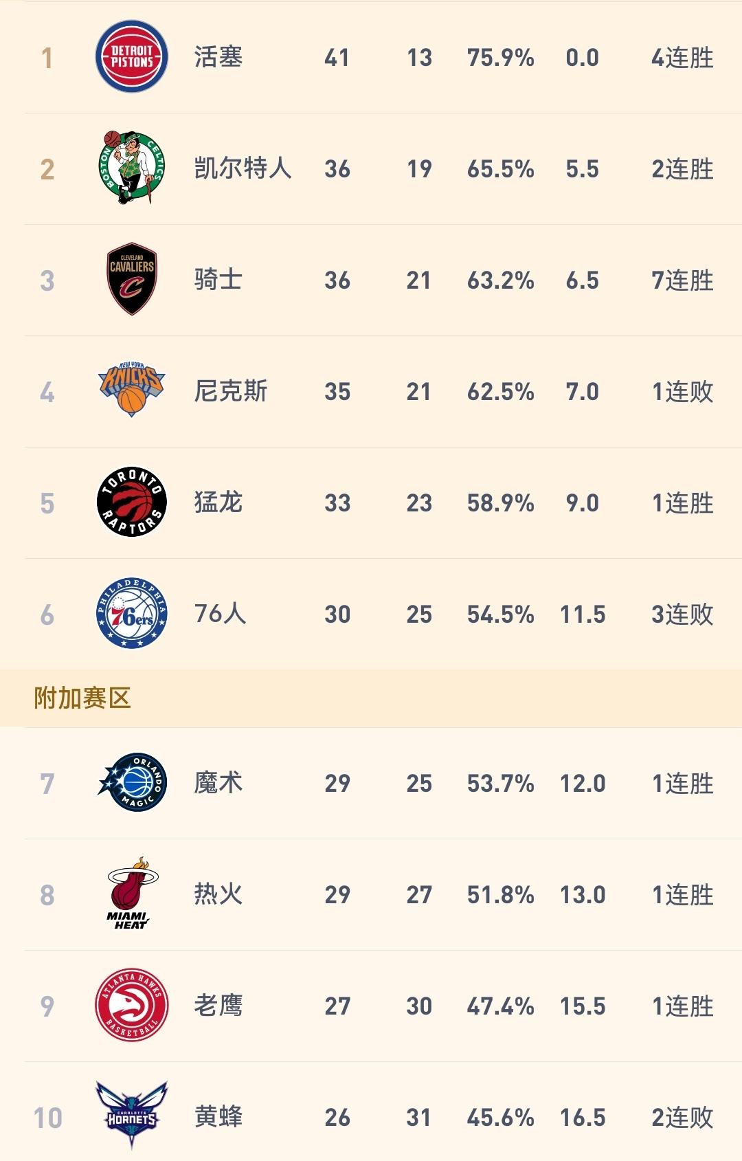 骑士118-113胜黄蜂豪取七连胜，排名超越尼克斯来到东部第三位。今天上午8