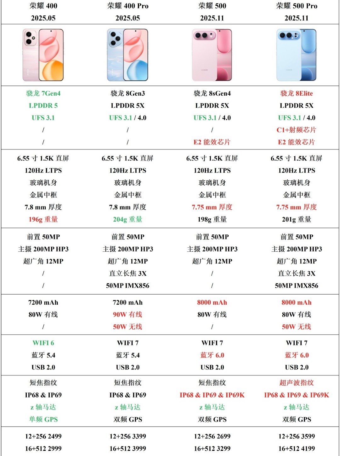 荣耀400vs荣耀500