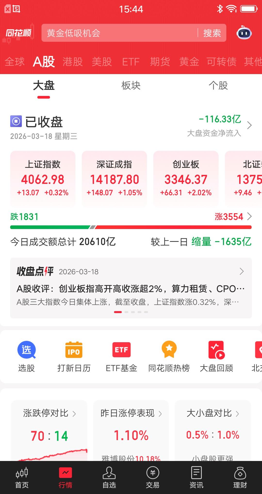 A股今天给散户发了一颗糖，把散户的情绪拿捏的死死的。昨日大跌，自媒体开始带节奏了