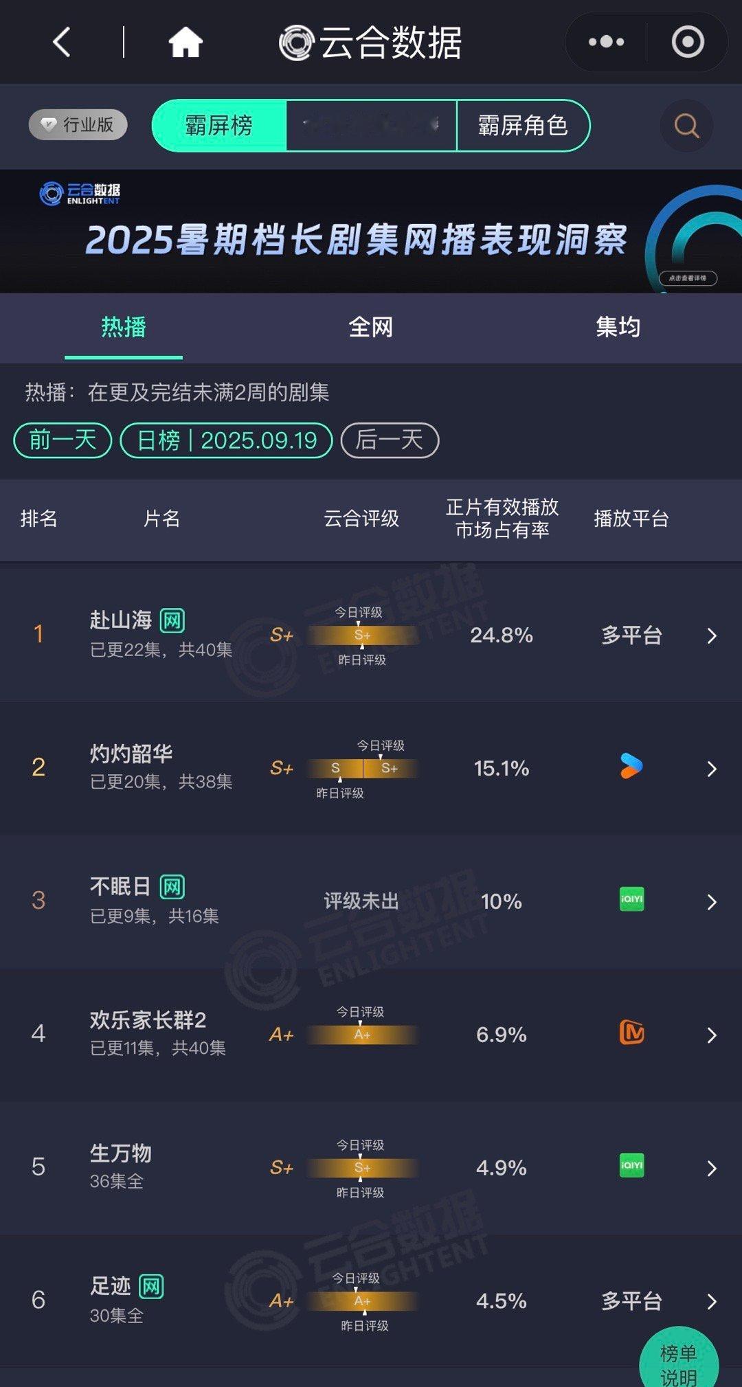赴山海昨日云合24.8，涨了。自从首播爆开以后，黑子们全面开黑，无休止无。在史无