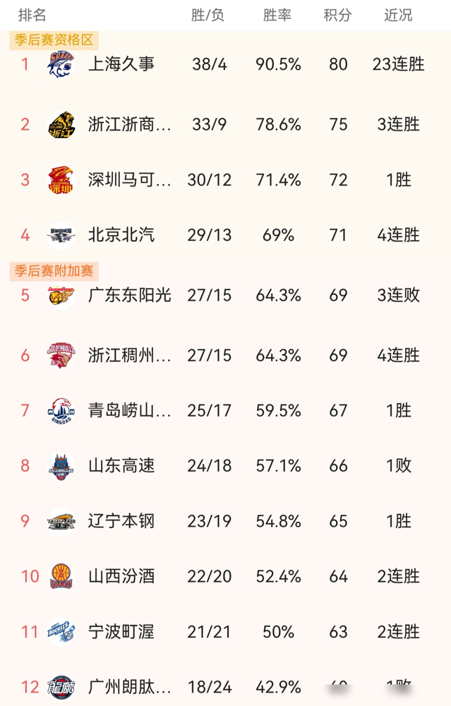 广东队更衣室炸了，几大主力被球迷指着鼻子骂，说他们联手演杜锋，想把他踢...