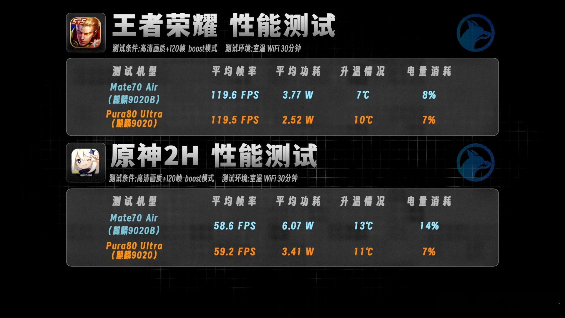 本以为在纸面参数上，麒麟9020B相比9020砍了不少，游戏可能会崩，没想到实测